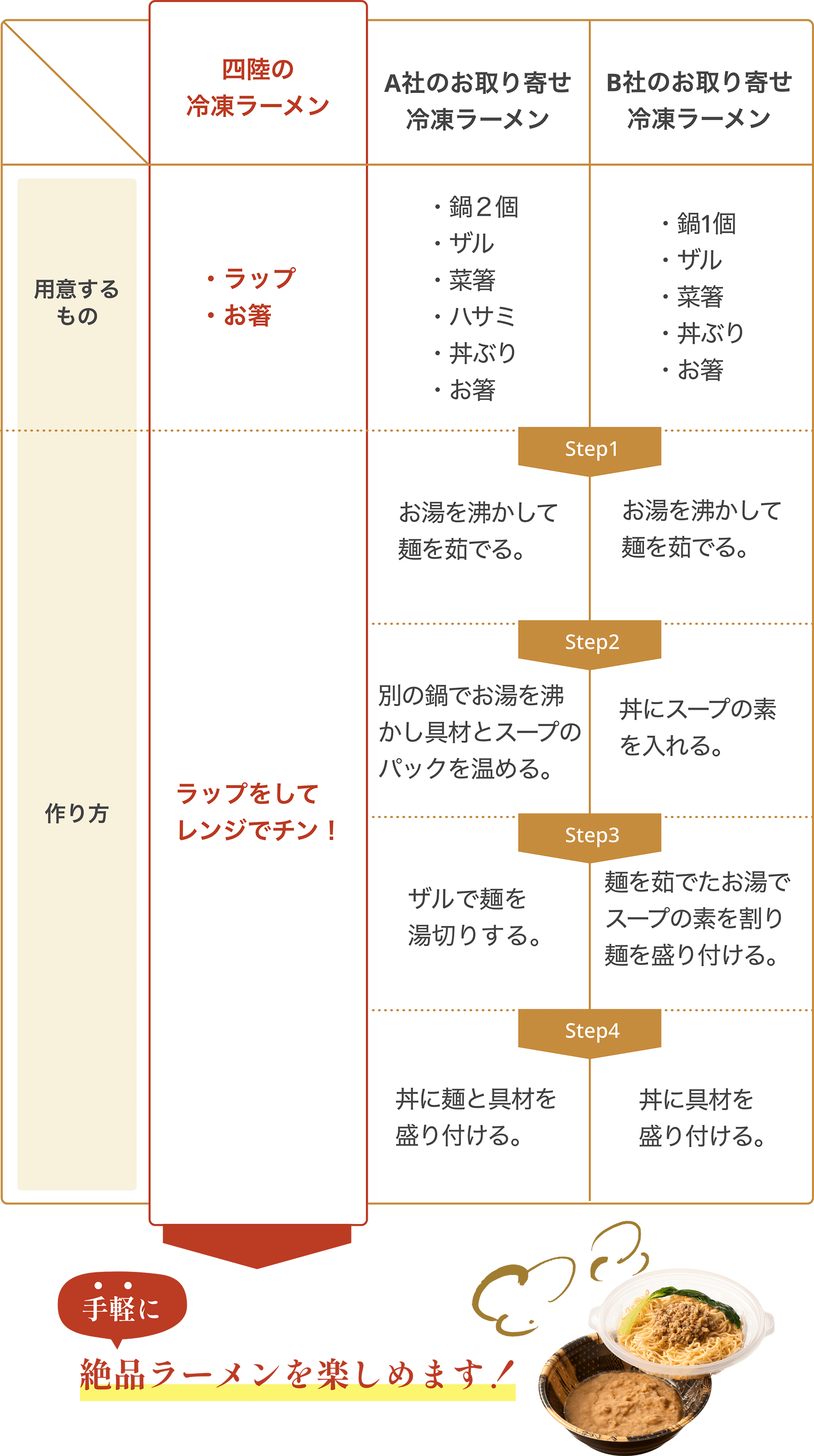 作り方の比較