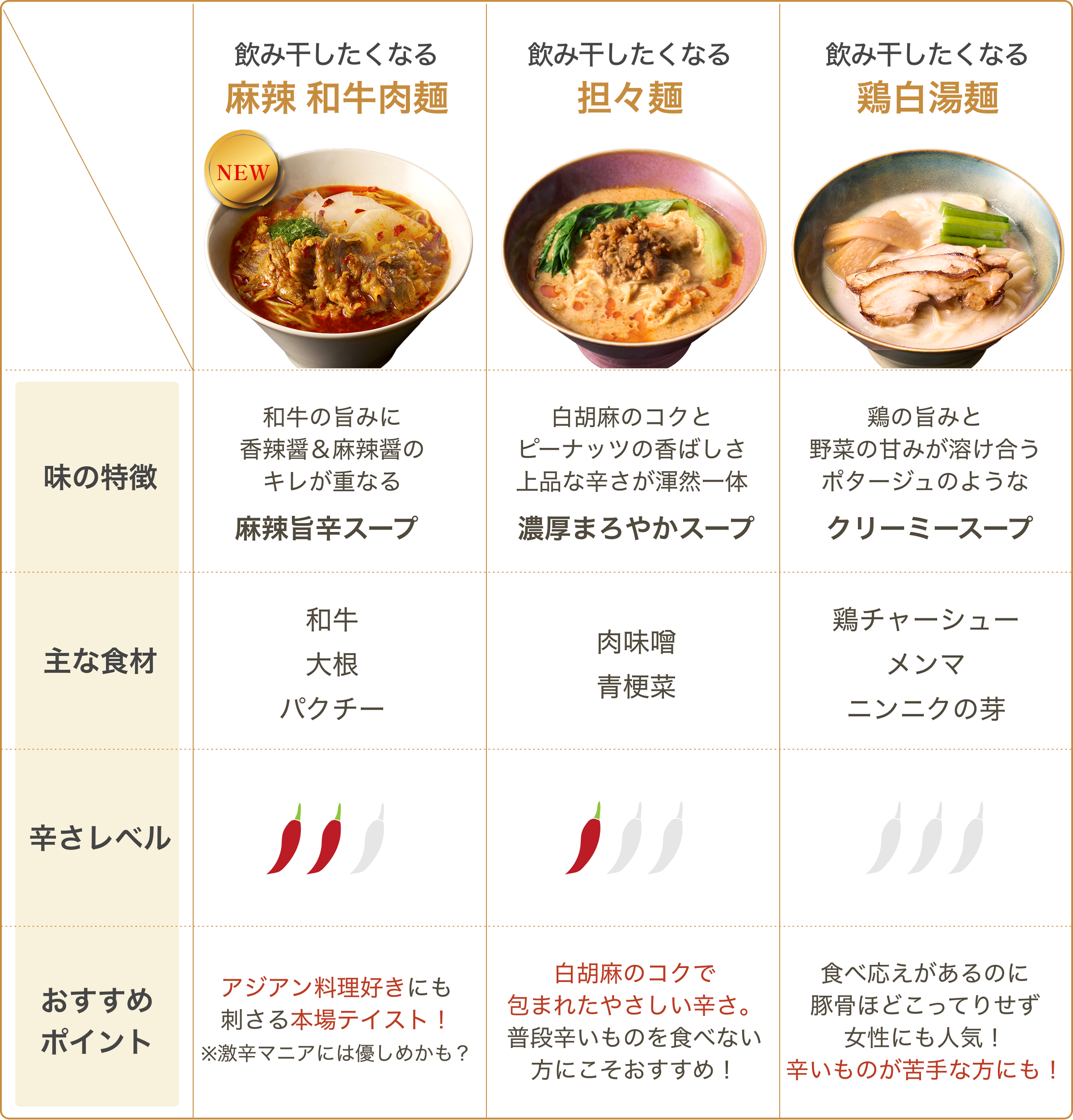 3種の個性派ラーメン 徹底比較！